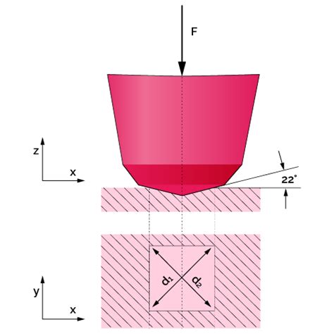 vickers hardness test roundness correction factors|vickers hardness standards.